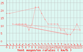Courbe de la force du vent pour Helsinki Kaisaniemi