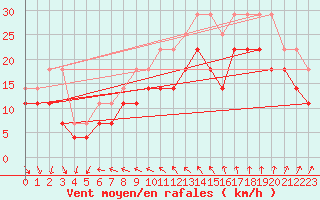 Courbe de la force du vent pour Bjuroklubb