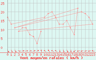 Courbe de la force du vent pour Manston (UK)