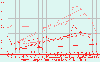 Courbe de la force du vent pour Dax (40)