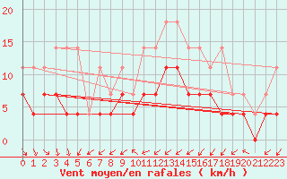 Courbe de la force du vent pour Inari Kirakkajarvi