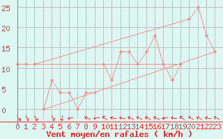 Courbe de la force du vent pour Schmittenhoehe