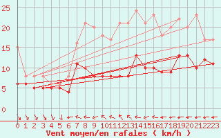 Courbe de la force du vent pour Essen