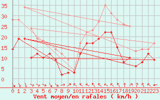 Courbe de la force du vent pour Orange (84)