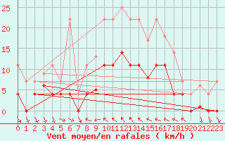 Courbe de la force du vent pour Porreres