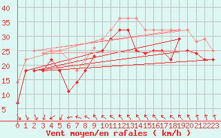 Courbe de la force du vent pour Capdepera