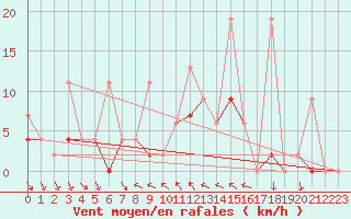 Courbe de la force du vent pour Antalya-Bolge