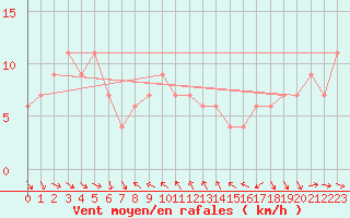 Courbe de la force du vent pour Marina Di Ginosa