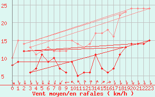 Courbe de la force du vent pour Ile d