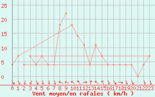 Courbe de la force du vent pour Mondsee