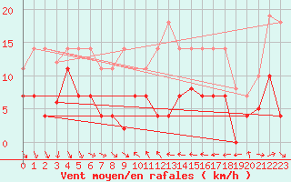 Courbe de la force du vent pour Mlaga, Puerto