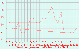 Courbe de la force du vent pour Poprad / Ganovce