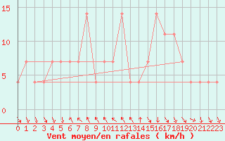 Courbe de la force du vent pour Achenkirch
