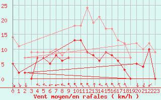 Courbe de la force du vent pour Royan-Mdis (17)