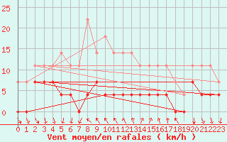 Courbe de la force du vent pour Arenys de Mar