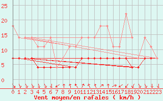 Courbe de la force du vent pour Regensburg