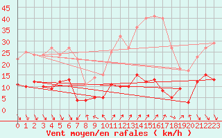 Courbe de la force du vent pour Roc St. Pere (And)