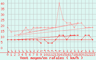 Courbe de la force du vent pour Rimnicu Vilcea