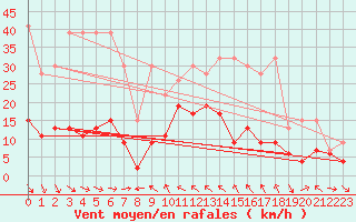 Courbe de la force du vent pour Simplon-Dorf