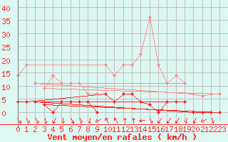 Courbe de la force du vent pour Ripoll