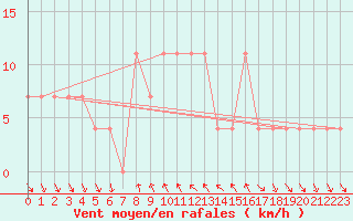 Courbe de la force du vent pour Mondsee