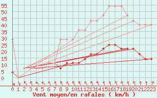 Courbe de la force du vent pour Pakri