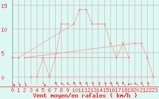 Courbe de la force du vent pour Bad Gleichenberg