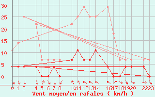 Courbe de la force du vent pour Bielsa