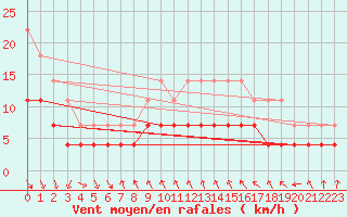Courbe de la force du vent pour Adjud