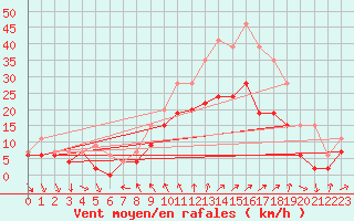 Courbe de la force du vent pour Caen (14)