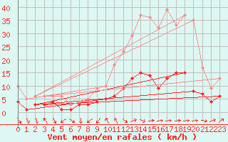 Courbe de la force du vent pour Belfort-Dorans (90)