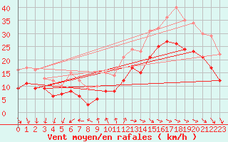 Courbe de la force du vent pour La Rochelle - Aerodrome (17)