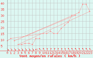 Courbe de la force du vent pour Drogden