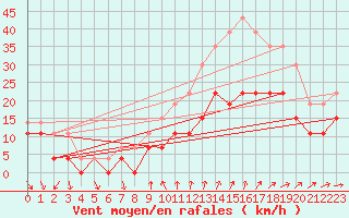 Courbe de la force du vent pour Dijon / Longvic (21)