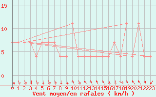 Courbe de la force du vent pour Achenkirch