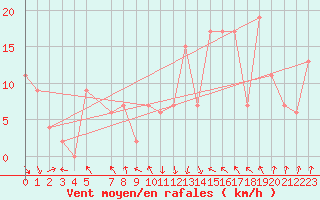 Courbe de la force du vent pour Akureyri