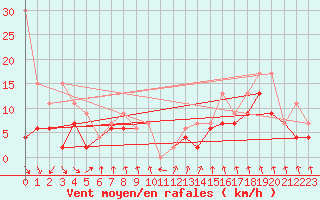 Courbe de la force du vent pour Saint Gallen