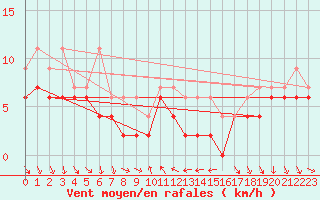 Courbe de la force du vent pour Nyon-Changins (Sw)