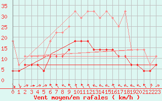 Courbe de la force du vent pour Harzgerode