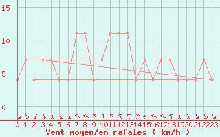 Courbe de la force du vent pour Mondsee