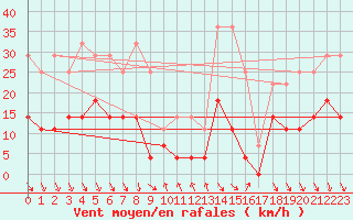 Courbe de la force du vent pour Roc St. Pere (And)