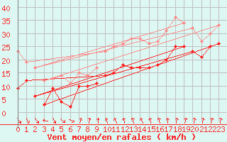 Courbe de la force du vent pour Cap Sagro (2B)