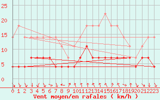 Courbe de la force du vent pour Hoydalsmo Ii