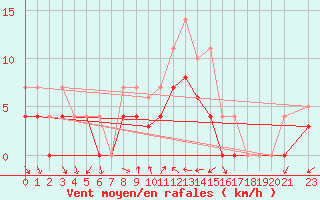 Courbe de la force du vent pour Lesce