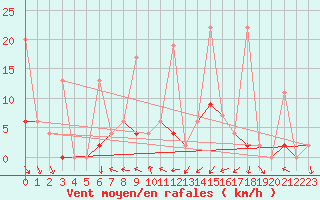 Courbe de la force du vent pour Afyon