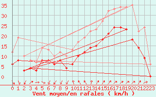 Courbe de la force du vent pour Hyres (83)