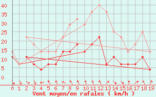 Courbe de la force du vent pour Mierkenis