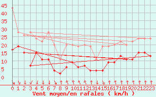 Courbe de la force du vent pour Valbella