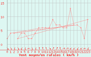 Courbe de la force du vent pour Soria (Esp)