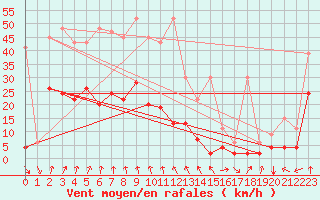 Courbe de la force du vent pour Vals